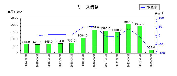 神奈川中央交通のリース債務の推移