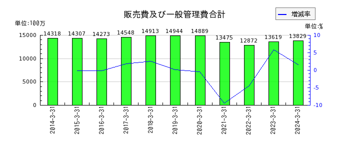 神奈川中央交通の販売費及び一般管理費合計の推移