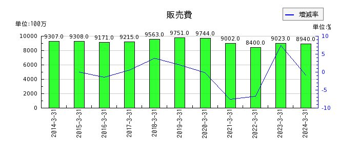 神奈川中央交通の販売費の推移