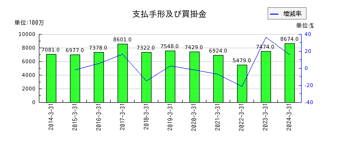 神奈川中央交通の支払手形及び買掛金の推移