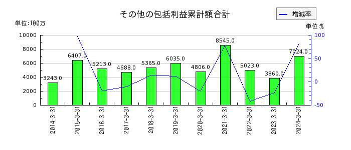神奈川中央交通のその他の包括利益累計額合計の推移