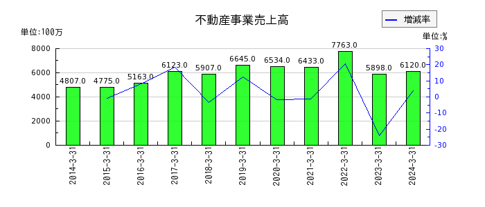 神奈川中央交通の不動産事業売上高の推移
