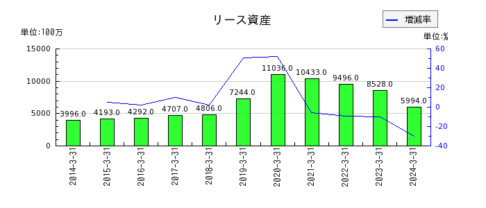 神奈川中央交通のリース資産の推移