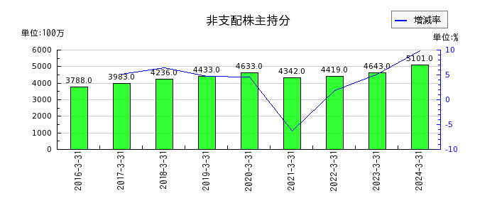 神奈川中央交通の非支配株主持分の推移