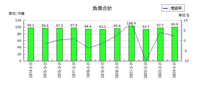 神奈川中央交通の負債合計の推移