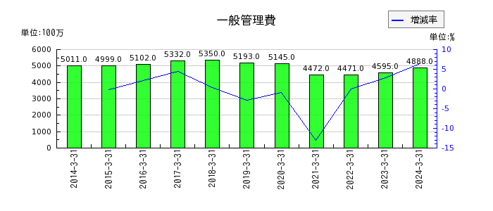 神奈川中央交通の一般管理費の推移