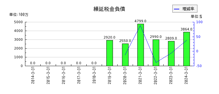 神奈川中央交通の繰延税金負債の推移