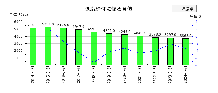 神奈川中央交通の退職給付に係る負債の推移