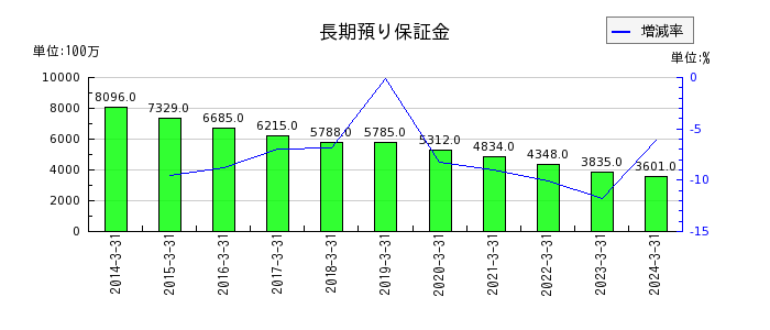 神奈川中央交通の長期預り保証金の推移