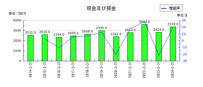 神奈川中央交通の現金及び預金の推移