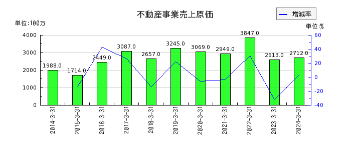 神奈川中央交通の不動産事業売上原価の推移