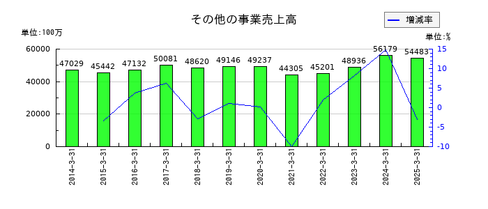 神奈川中央交通のその他の事業売上高の推移