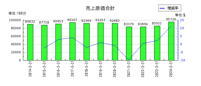 神奈川中央交通の売上原価合計の推移