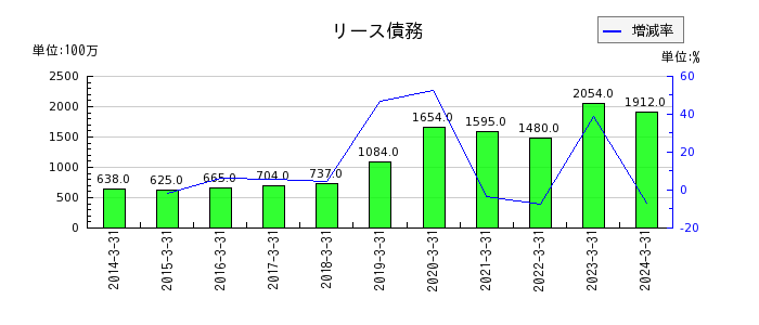 神奈川中央交通のリース債務の推移