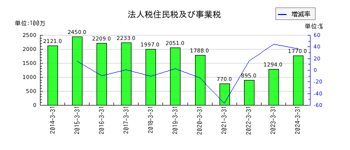 神奈川中央交通の法人税住民税及び事業税の推移