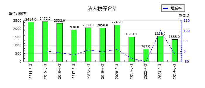 神奈川中央交通の法人税等合計の推移