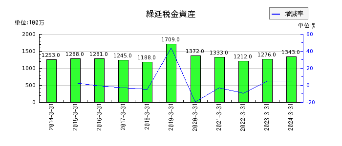 神奈川中央交通の繰延税金資産の推移