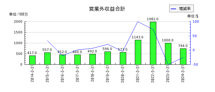 神奈川中央交通の営業外収益合計の推移