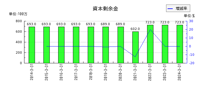 神奈川中央交通の資本剰余金の推移