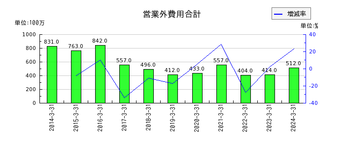 神奈川中央交通の営業外費用合計の推移