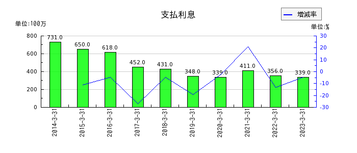 神奈川中央交通の支払利息の推移