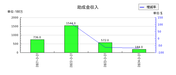 神奈川中央交通の助成金収入の推移