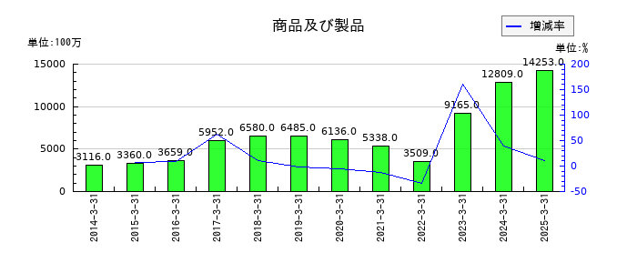 神奈川中央交通の商品及び製品の推移