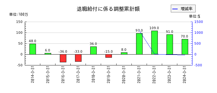 神奈川中央交通の退職給付に係る調整累計額の推移