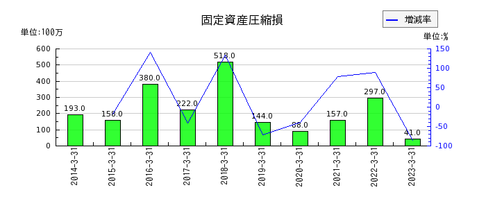 神奈川中央交通の固定資産圧縮損の推移