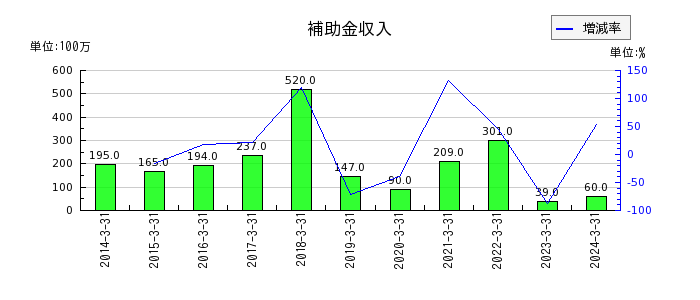 神奈川中央交通の補助金収入の推移