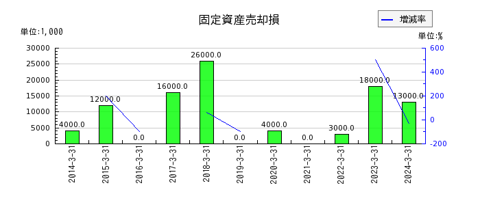 神奈川中央交通の固定資産売却損の推移