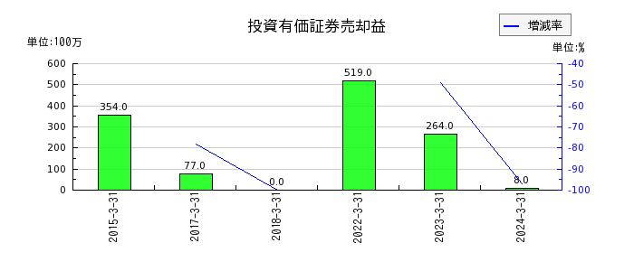神奈川中央交通の投資有価証券売却益の推移