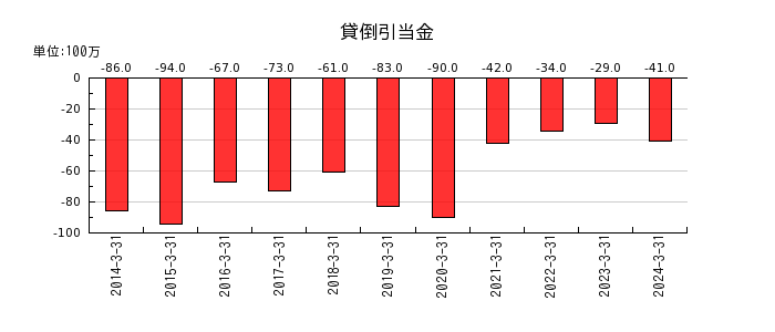 神奈川中央交通の貸倒引当金の推移
