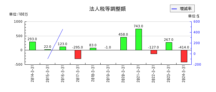 神奈川中央交通の法人税等調整額の推移