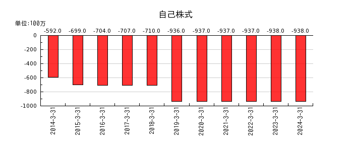 神奈川中央交通の自己株式の推移