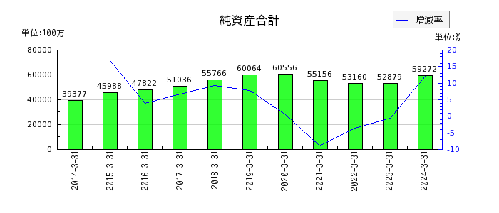 神奈川中央交通の純資産合計の推移