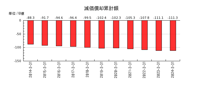 神奈川中央交通の減価償却累計額の推移