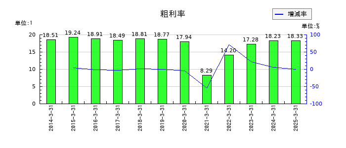 神奈川中央交通の粗利率の推移