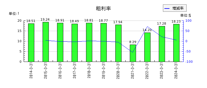 神奈川中央交通の粗利率の推移