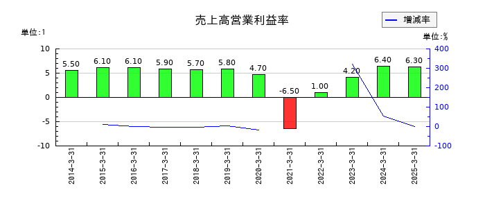 神奈川中央交通の売上高営業利益率の推移