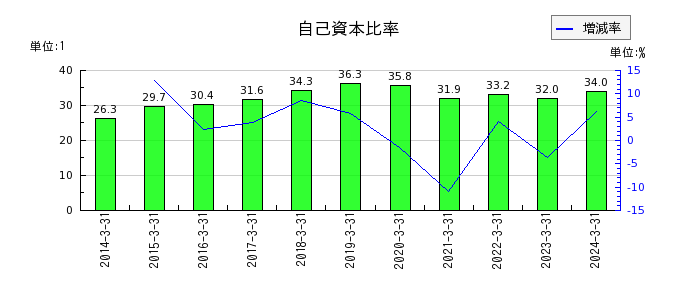 神奈川中央交通の自己資本比率の推移