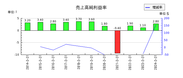 神奈川中央交通の売上高純利益率の推移