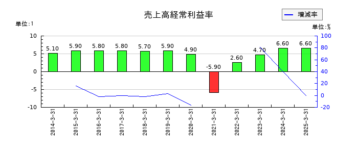 神奈川中央交通の売上高経常利益率の推移