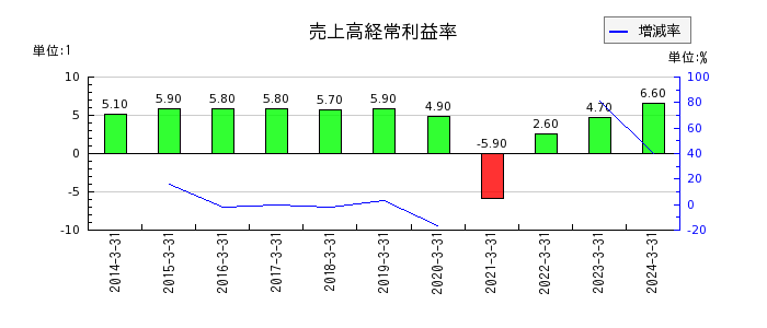 神奈川中央交通の売上高経常利益率の推移