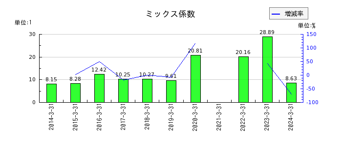 神奈川中央交通のミックス係数の推移