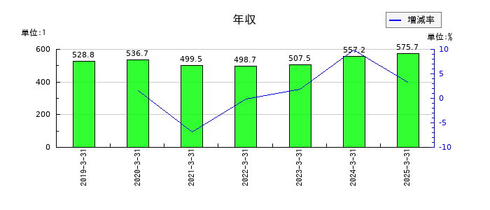 神奈川中央交通の年収の推移