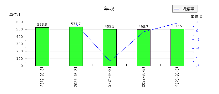 神奈川中央交通の年収の推移
