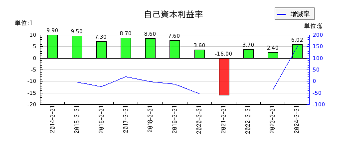 神奈川中央交通の自己資本利益率の推移
