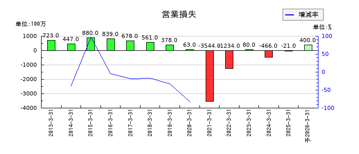 大和自動車交通の通期の営業利益推移