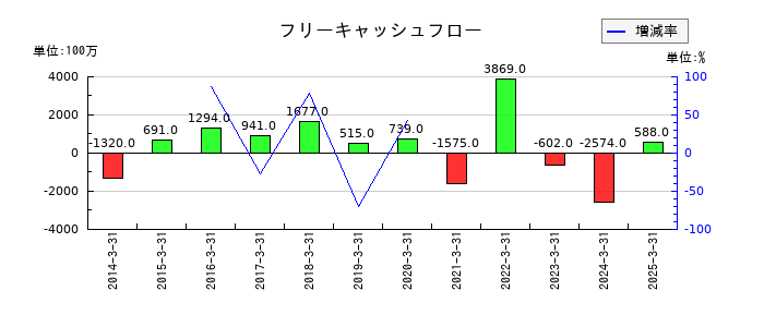大和自動車交通のフリーキャッシュフロー推移